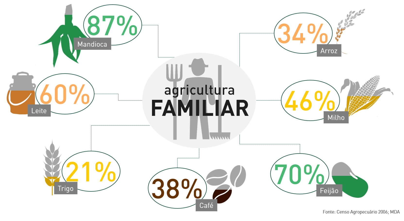 Agricultura Famiiar Tudo Sobre Gestão No Agronegócio 2277