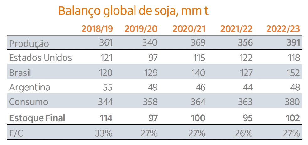 Saiba o preço da soja 2023